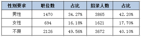 河北公務員考試中為何部分職位要有性別要求？